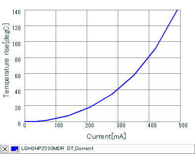 Temperature Increase Characteristic | LQH2HPZ220MDR(LQH2HPZ220MDRL)
